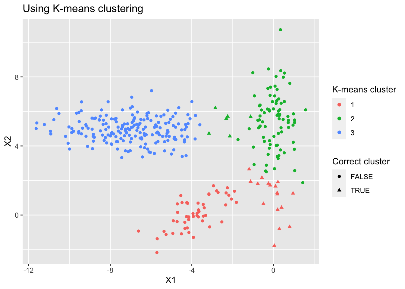 Figure 2: K-means fails to capture the shape of clusters