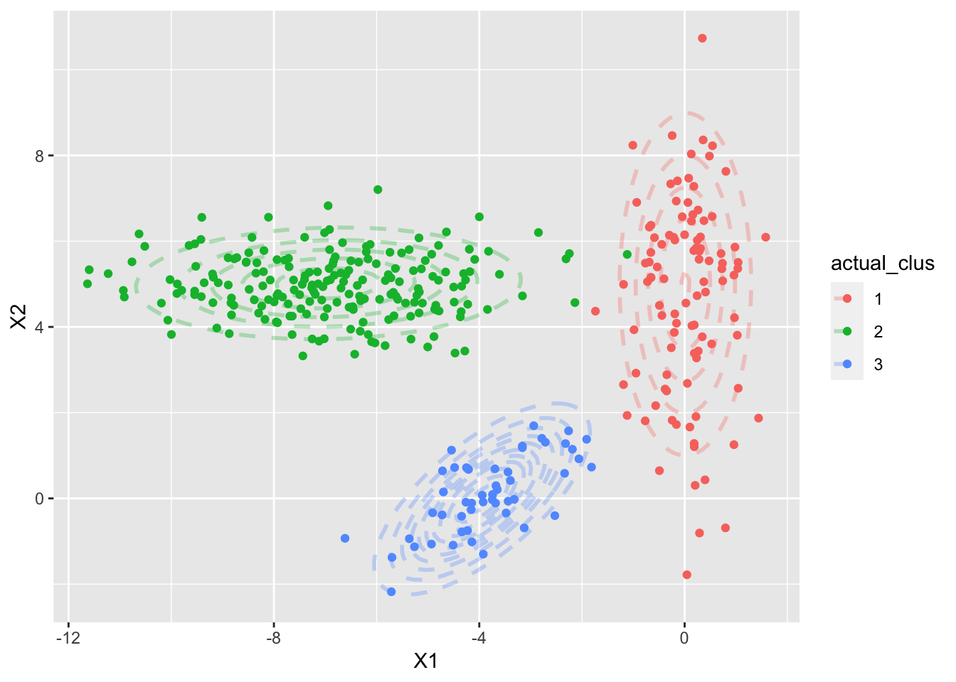 Figure 1: Our simulated datasets - with three 2-D Gaussians