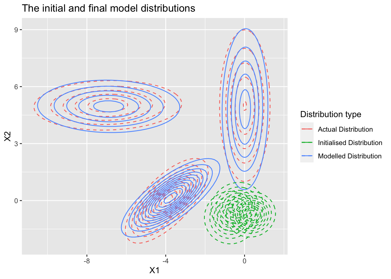 Figure 3: Change in the Gaussians model likelihood