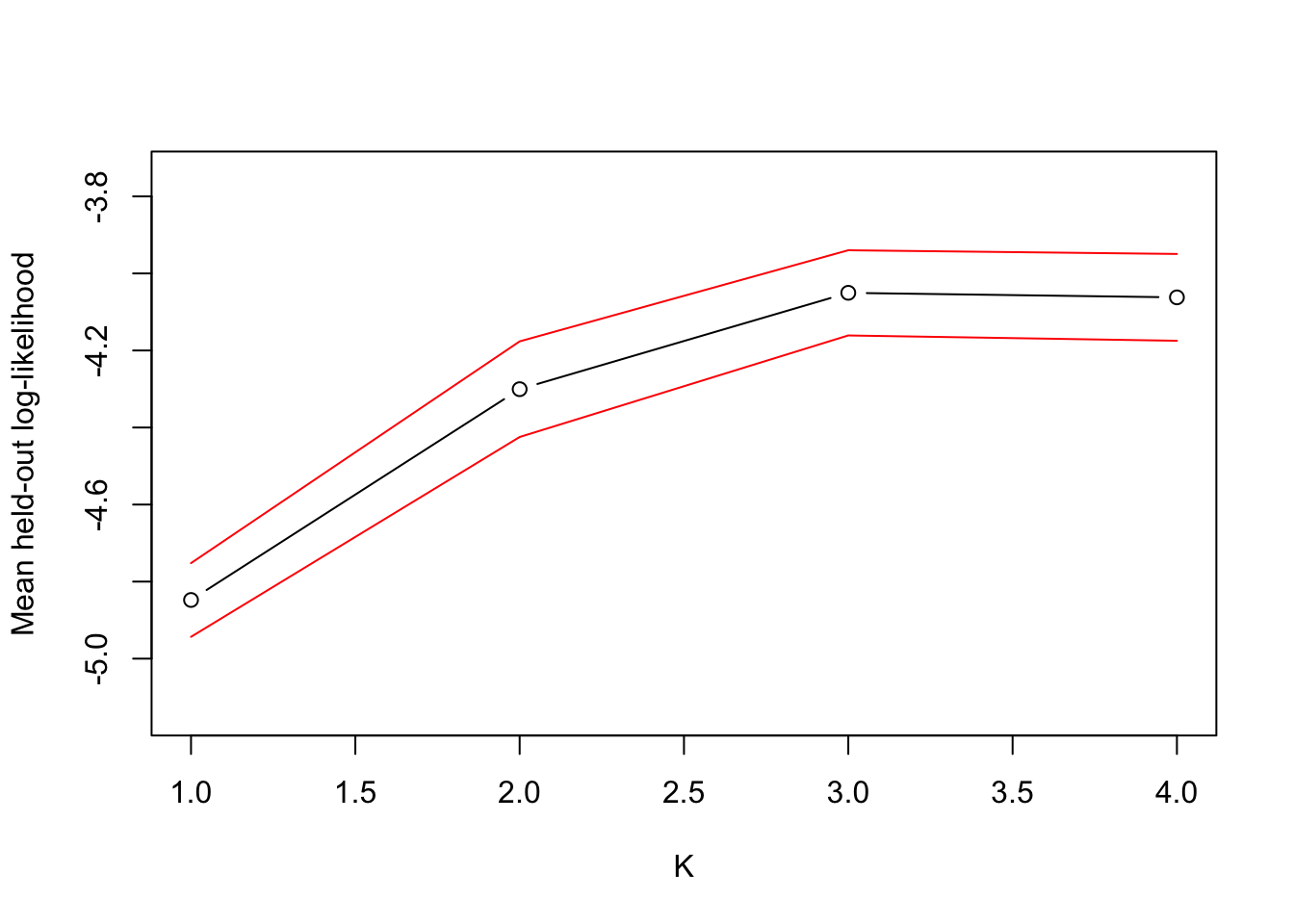 Figure 5: Mean held-out log-likelihood for different values of K