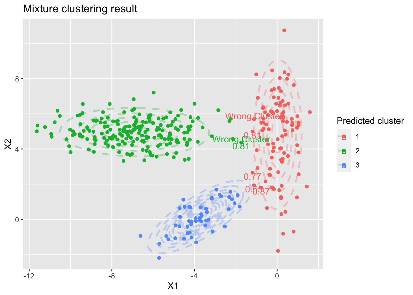 Probabilistic Clustering - Mixture Model